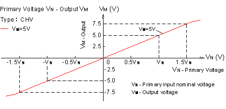 Closed-loop Hall voltage sensor CHV-50P/400